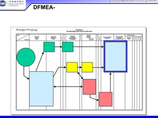 China Association For QualityChina Association For Quality
CQA – All Rights ReservedCQA – All Rights Reserved Donlim FMEA Training 6/10-6/12 , 2005
POTENTIAL
FAILURE MODE AND EFFECTS ANALYSIS
Item
Potential
Failure
Mode
Potential
Effect(s) of
Failure
S
e
v
C
l
a
s
s
Potential
Cause(s)/
Mechanism(s)
of Failure
O
c
c
u
r
Current
Design
Controls
D
e
t
e
c
R.
P.
N.
Recommended
Action(s)
Responsibility
& Target
Completion Date
Action Results
Actions
Taken
S
e
v
O
c
c
D
e
t
R.
P.
N.Function
– Prevention
– Detection
POTENTIAL
FAILURE MODE AND EFFECTS ANALYSIS
Item
Potential
Failure
Mode
Potential
Effect(s) of
Failure
S
e
v
C
l
a
s
s
Potential
Cause(s)/
Mechanism(s)
of Failure
O
c
c
u
r
Current
Design
Controls
D
e
t
e
c
R.
P.
N.
Recommended
Action(s)
Responsibility
& Target
Completion Date
Action Results
Actions
Taken
S
e
v
O
c
c
D
e
t
R.
P.
N.Function
– Prevention
– Detection
DFMEA-建议的措施
 