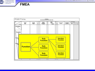China Association For QualityChina Association For Quality
CQA – All Rights ReservedCQA – All Rights Reserved Donlim FMEA Training 6/10-6/12 , 2005
POTENTIAL
FAILURE MODE AND EFFECTS ANALYSIS
Item
Potential
Failure
Mode
Potential
Effect(s) of
Failure
S
e
v
C
l
a
s
s
Potential
Cause(s)/
Mechanism(s)
of Failure
O
c
c
u
r
Current
Design
Controls
D
e
t
e
c
R.
P.
N.
Recommended
Action(s)
Responsibility
& Target
Completion Date
Action Results
Actions
Taken
S
e
v
O
c
c
D
e
t
R.
P.
N.Function
– Prevention
– Detection
POTENTIAL
FAILURE MODE AND EFFECTS ANALYSIS
Item
Potential
Failure
Mode
Potential
Effect(s) of
Failure
S
e
v
C
l
a
s
s
Potential
Cause(s)/
Mechanism(s)
of Failure
O
c
c
u
r
Current
Design
Controls
D
e
t
e
c
R.
P.
N.
Recommended
Action(s)
Responsibility
& Target
Completion Date
Action Results
Actions
Taken
S
e
v
O
c
c
D
e
t
R.
P.
N.Function
– Prevention
– Detection
Function
3
功能3
Function
N
功能n
Function
2
功能2
Function
1
功能1
Function
功能
Sub-
Function
子功能
Sub-
Function
子功能
Sub-
Function
子功能
Sub-Sub-
Function
子功能的子功能
Sub-Sub-
Function
子功能的子功能
Sub-Sub-
Function
子功能的子功能
FMEA评审
 