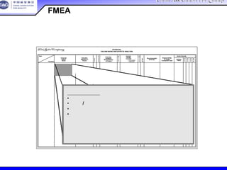 China Association For QualityChina Association For Quality
CQA – All Rights ReservedCQA – All Rights Reserved Donlim FMEA Training 6/10-6/12 , 2005
POTENTIAL
FAILURE MODE AND EFFECTS ANALYSIS
Item
Potential
Failure
Mode
Potential
Effect(s) of
Failure
S
e
v
C
l
a
s
s
Potential
Cause(s)/
Mechanism(s)
of Failure
O
c
c
u
r
Current
Design
Controls
D
e
t
e
c
R.
P.
N.
Recommended
Action(s)
Responsibility
& Target
Completion Date
Action Results
Actions
Taken
S
e
v
O
c
c
D
e
t
R.
P.
N.Function
– Prevention
– Detection
POTENTIAL
FAILURE MODE AND EFFECTS ANALYSIS
Item
Potential
Failure
Mode
Potential
Effect(s) of
Failure
S
e
v
C
l
a
s
s
Potential
Cause(s)/
Mechanism(s)
of Failure
O
c
c
u
r
Current
Design
Controls
D
e
t
e
c
R.
P.
N.
Recommended
Action(s)
Responsibility
& Target
Completion Date
Action Results
Actions
Taken
S
e
v
O
c
c
D
e
t
R.
P.
N.Function
– Prevention
– Detection
Function
1
功能1
Function
2
功能2
Function
3
功能3
Function
N
功能n
潜在失效模式：
• 没有起作用
• 部分/全部的重复降低
• 功能的间歇性中断
• 非预期的功能
FMEA评审
 