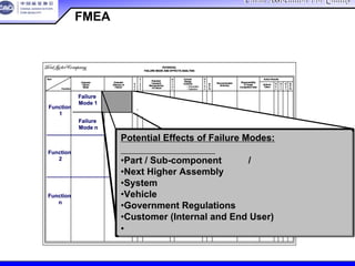 China Association For QualityChina Association For Quality
CQA – All Rights ReservedCQA – All Rights Reserved Donlim FMEA Training 6/10-6/12 , 2005
POTENTIAL
FAILURE MODE AND EFFECTS ANALYSIS
Item
Potential
Failure
Mode
Potential
Effect(s) of
Failure
S
e
v
C
l
a
s
s
Potential
Cause(s)/
Mechanism(s)
of Failure
O
c
c
u
r
Current
Design
Controls
D
e
t
e
c
R.
P.
N.
Recommended
Action(s)
Responsibility
& Target
Completion Date
Action Results
Actions
Taken
S
e
v
O
c
c
D
e
t
R.
P.
N.Function
– Prevention
– Detection
POTENTIAL
FAILURE MODE AND EFFECTS ANALYSIS
Item
Potential
Failure
Mode
Potential
Effect(s) of
Failure
S
e
v
C
l
a
s
s
Potential
Cause(s)/
Mechanism(s)
of Failure
O
c
c
u
r
Current
Design
Controls
D
e
t
e
c
R.
P.
N.
Recommended
Action(s)
Responsibility
& Target
Completion Date
Action Results
Actions
Taken
S
e
v
O
c
c
D
e
t
R.
P.
N.Function
– Prevention
– Detection
Potential Effects of Failure Modes:
• Parts / Sub-components
• Next Higher Assembly
• System
• Vehicle
• Government Regulations
• Customer (Internal and End User)
Function
2
Function
1
Failure
Mode 1
Failure
Mode n
Function
n
Potential Effects of Failure Modes:
• Parts / Sub-components
• Next Higher Assembly
• System
• Vehicle
• Government Regulations
• Customer (Internal and End User)
Potential Effects of Failure Modes:
• Parts / Sub-components
• Next Higher Assembly
• System
• Vehicle
• Government Regulations
• Customer (Internal and End User)
Function
2
Function
1
Failure
Mode 1
Failure
Mode n
Function
n
Function
2
Function
1
Failure
Mode 1
Failure
Mode n
Function
n
Potential Effects of Failure Modes:
潜在失效模式的后果：
•Part / Sub-component 零件/分部件
•Next Higher Assembly 更高层的装配
•System 系统
•Vehicle 车辆
•Government Regulations 政府法规
•Customer (Internal and End User)
•顾客（内部的和最终用户）
Potential Effects of Failure Modes:
潜在失效模式的后果：
•Part / Sub-component 零件/分部件
•Next Higher Assembly 更高层的装配
•System 系统
•Vehicle 车辆
•Government Regulations 政府法规
•Customer (Internal and End User)
•顾客（内部的和最终用户）
FMEA评审
 