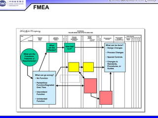 China Association For QualityChina Association For Quality
CQA – All Rights ReservedCQA – All Rights Reserved Donlim FMEA Training 6/10-6/12 , 2005
POTENTIAL
FAILURE MODE AND EFFECTS ANALYSIS
Item
Potential
Failure
Mode
Potential
Effect(s) of
Failure
S
e
v
C
l
a
s
s
Potential
Cause(s)/
Mechanism(s)
of Failure
O
c
c
u
r
Current
Design
Controls
D
e
t
e
c
R.
P.
N.
Recommended
Action(s)
Responsibility
& Target
Completion Date
Action Results
Actions
Taken
S
e
v
O
c
c
D
e
t
R.
P.
N.Function
– Prevention
– Detection
POTENTIAL
FAILURE MODE AND EFFECTS ANALYSIS
Item
Potential
Failure
Mode
Potential
Effect(s) of
Failure
S
e
v
C
l
a
s
s
Potential
Cause(s)/
Mechanism(s)
of Failure
O
c
c
u
r
Current
Design
Controls
D
e
t
e
c
R.
P.
N.
Recommended
Action(s)
Responsibility
& Target
Completion Date
Action Results
Actions
Taken
S
e
v
O
c
c
D
e
t
R.
P.
N.Function
– Prevention
– Detection
• No Function
• Partial/Over
Function/Degraded
Over Time
• Intermittent
Function
• Unintended
Function
What can go wrong?
• No Function
• Partial/Over
Function/Degraded
Over Time
• Intermittent
Function
• Unintended
Function
What can go wrong?
What are the
Functions,
Features or
Requirements?
What are the
Functions,
Features or
Requirements?
What
are the
Effect(s)?
What
are the
Effect(s)?
How bad
is it?
How bad
is it? • Design Changes
• Process Changes
• Special Controls
• Changes to
Standards,
Procedures, or
Guides
What can be done?
• Design Changes
• Process Changes
• Special Controls
• Changes to
Standards,
Procedures, or
Guides
What can be done?
可能出错的地
方
可能出错的地
方
FMEA评审
 