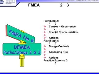 China Association For QualityChina Association For Quality
CQA – All Rights ReservedCQA – All Rights Reserved Donlim FMEA Training 6/10-6/12 , 2005
Path/Step 2:
路径/步骤2：
Causes – Occurrence
原因-发生率
Special Characteristics
特殊特性
Actions 措施
Path/Step 3:
路径/步骤3：
Design Controls
设计控制
Assessing Risk
评估风险
Actions 措施
Practice Exercise 3
实践练习 3
FMEA No 6
FMEA No 6
DFMEADFMEA
Paths/Steps 2 & 3Paths/Steps 2 & 3
设计FMEA路径和步骤2与3
 