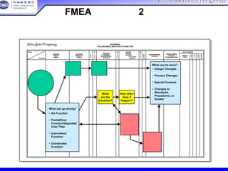 China Association For QualityChina Association For Quality
CQA – All Rights ReservedCQA – All Rights Reserved Donlim FMEA Training 6/10-6/12 , 2005
POTENTIAL
FAILURE MODE AND EFFECTS ANALYSIS
Item
Potential
Failure
Mode
Potential
Effect(s) of
Failure
S
e
v
C
l
a
s
s
Potential
Cause(s)/
Mechanism(s)
of Failure
O
c
c
u
r
Current
Design
Controls
D
e
t
e
c
R.
P.
N.
Recommended
Action(s)
Responsibility
& Target
Completion Date
Action Results
Actions
Taken
S
e
v
O
c
c
D
e
t
R.
P.
N.Function
– Prevention
– Detection
POTENTIAL
FAILURE MODE AND EFFECTS ANALYSIS
Item
Potential
Failure
Mode
Potential
Effect(s) of
Failure
S
e
v
C
l
a
s
s
Potential
Cause(s)/
Mechanism(s)
of Failure
O
c
c
u
r
Current
Design
Controls
D
e
t
e
c
R.
P.
N.
Recommended
Action(s)
Responsibility
& Target
Completion Date
Action Results
Actions
Taken
S
e
v
O
c
c
D
e
t
R.
P.
N.Function
– Prevention
– Detection
• No Function
• Partial/Over
Function/Degraded
Over Time
• Intermittent
Function
• Unintended
Function
What can go wrong?
• No Function
• Partial/Over
Function/Degraded
Over Time
• Intermittent
Function
• Unintended
Function
What can go wrong?
What
are the
Cause(s)?
What
are the
Cause(s)?
How often
does it
happen?
How often
does it
happen?
• Design Changes
• Process Changes
• Special Controls
• Changes to
Standards,
Procedures, or
Guides
What can be done?
• Design Changes
• Process Changes
• Special Controls
• Changes to
Standards,
Procedures, or
Guides
What can be done?
设计FMEA路径和步骤2
 