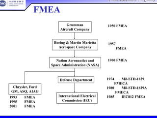 China Association For QualityChina Association For Quality
CQA – All Rights ReservedCQA – All Rights Reserved Donlim FMEA Training 6/10-6/12 , 2005
FMEA 之沿革
Grumman
Aircraft Company
1950 FMEA飞机主
操控系统失效分析
Boeing & Martin Marietta
Aerospace Company
1957 工程手冊中正式
列出FMEA程序
Nation Aeronautics and
Space Administration (NASA)
1960 FMEA成功地
应用于航太计划
Defense Department
International Electrical
Commission (IEC)
Chrysler, Ford
GM, ASQ, AIAG
1974出版Mil-STD-1629
FMECA
1980出版Mil-STD-1629A
FMECA
1985出版IEC812 FMEA1993出版FMEA手冊
1995出版FMEA手冊
2001出版FMEA手冊
 