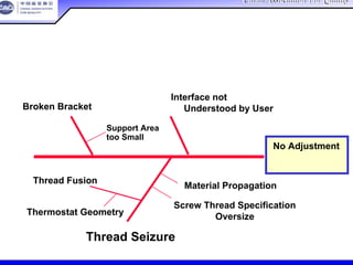 China Association For QualityChina Association For Quality
CQA – All Rights ReservedCQA – All Rights Reserved Donlim FMEA Training 6/10-6/12 , 2005
使用鱼刺图使用鱼刺图
No Adjustment
没有调整
Thread Seizure
Broken Bracket
有故障的支架
Interface not
Understood by User
用户没有理解接口
Thermostat Geometry
Thread Fusion
Material Propagation
Screw Thread Specification
Oversize
螺旋的螺纹太大
Support Area
too Small
支持范围太窄
失效的原因
 