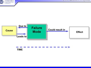 China Association For QualityChina Association For Quality
CQA – All Rights ReservedCQA – All Rights Reserved Donlim FMEA Training 6/10-6/12 , 2005
Failure
Mode
失效模式
Could result in
可能导致
Effect
后果
Cause
原因
Leads to
引起
TIME 时间
Due to
由于
判断技巧
 