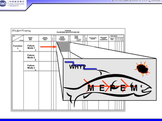 China Association For QualityChina Association For Quality
CQA – All Rights ReservedCQA – All Rights Reserved Donlim FMEA Training 6/10-6/12 , 2005
POTENTIAL
FAILURE MODE AND EFFECTS ANALYSIS
Item
Potential
Failure
Mode
Potential
Effect(s) of
Failure
S
e
v
C
l
a
s
s
Potential
Cause(s)/
Mechanism(s)
of Failure
O
c
c
u
r
Current
Design
Controls
D
e
t
e
c
R.
P.
N.
Recommended
Action(s)
Responsibility
& Target
Completion Date
Action Results
Actions
Taken
S
e
v
O
c
c
D
e
t
R.
P.
N.Function
– Prevention
– Detection
POTENTIAL
FAILURE MODE AND EFFECTS ANALYSIS
Item
Potential
Failure
Mode
Potential
Effect(s) of
Failure
S
e
v
C
l
a
s
s
Potential
Cause(s)/
Mechanism(s)
of Failure
O
c
c
u
r
Current
Design
Controls
D
e
t
e
c
R.
P.
N.
Recommended
Action(s)
Responsibility
& Target
Completion Date
Action Results
Actions
Taken
S
e
v
O
c
c
D
e
t
R.
P.
N.Function
– Prevention
– Detection
Function
1
功能1
Failure
Mode 1
失效模式1
Failure
Mode 2
失效模式2
Failure
Mode n
失效模式n
WHY?
为什么？
M E P E M
失效的原因
 