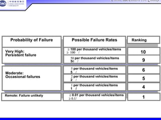 China Association For QualityChina Association For Quality
CQA – All Rights ReservedCQA – All Rights Reserved Donlim FMEA Training 6/10-6/12 , 2005
Possible Failure Rates
可能失效的比率
Ranking 等级Probability of Failure
失效的可能性
9
Very High:
Persistent failure
很高：持续的失效
10
Moderate:
Occasional failures
中等：偶尔失效
6
5
4
Remote: Failure unlikely
很低：不可能失效 1
建议的发生率评价准则建议的发生率评价准则
≥ 100 per thousand vehicles/items
≥ 100件/每千件
50 per thousand vehicles/items
50件/每千件
5 per thousand vehicles/items
5件/每千件
2 per thousand vehicles/items
2件/每千件
1 per thousand vehicles/items
1件/每千件
≥ 0.01 per thousand vehicles/items
≥ 0.1/每千件
 