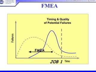 China Association For QualityChina Association For Quality
CQA – All Rights ReservedCQA – All Rights Reserved Donlim FMEA Training 6/10-6/12 , 2005
为何进行FMEA？
Failures失效
Time 时间进度
Timing & Quality
of Potential Failures
潜在失效的时间进度和质量
JOB 1
FMEA
 