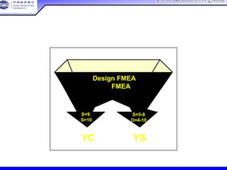 China Association For QualityChina Association For Quality
CQA – All Rights ReservedCQA – All Rights Reserved Donlim FMEA Training 6/10-6/12 , 2005
YC YS
S=9
S=10
S=5-8
O=4-10
Design FMEA
设计FMEA
识别潜在的特殊特性识别潜在的特殊特性
 