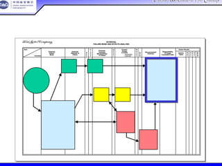 China Association For QualityChina Association For Quality
CQA – All Rights ReservedCQA – All Rights Reserved Donlim FMEA Training 6/10-6/12 , 2005
POTENTIAL
FAILURE MODE AND EFFECTS ANALYSIS
Item
Potential
Failure
Mode
Potential
Effect(s) of
Failure
S
e
v
C
l
a
s
s
Potential
Cause(s)/
Mechanism(s)
of Failure
O
c
c
u
r
Current
Design
Controls
D
e
t
e
c
R.
P.
N.
Recommended
Action(s)
Responsibility
& Target
Completion Date
Action Results
Actions
Taken
S
e
v
O
c
c
D
e
t
R.
P.
N.Function
– Prevention
– Detection
POTENTIAL
FAILURE MODE AND EFFECTS ANALYSIS
Item
Potential
Failure
Mode
Potential
Effect(s) of
Failure
S
e
v
C
l
a
s
s
Potential
Cause(s)/
Mechanism(s)
of Failure
O
c
c
u
r
Current
Design
Controls
D
e
t
e
c
R.
P.
N.
Recommended
Action(s)
Responsibility
& Target
Completion Date
Action Results
Actions
Taken
S
e
v
O
c
c
D
e
t
R.
P.
N.Function
– Prevention
– Detection
建议的措施建议的措施
 