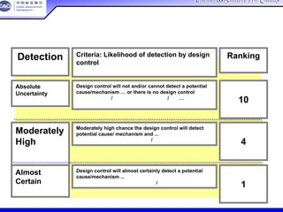 China Association For QualityChina Association For Quality
CQA – All Rights ReservedCQA – All Rights Reserved Donlim FMEA Training 6/10-6/12 , 2005
Criteria: Likelihood of detection by design
control
准则：通过设计控制探测可能性
Ranking
等级
Detection
探测度
Absolute
Uncertainty
确实绝对无法探测
Moderately
High
中
Almost
Certain
几乎可以确定
Design control will not and/or cannot detect a potential
cause/mechanism … or there is no design control
设计控制没有和/或不能探测到潜在的原因/机理…或者没有设
计控制措施
Moderately high chance the design control will detect
potential cause/ mechanism and ...
设计控制有可能能探测到潜在原因/机理
Design control will almost certainly detect a potential
cause/mechanism ...
设计控制几乎可以完全确定潜在原因/机理
10
4
1
建议的探测度评价准则建议的探测度评价准则
 