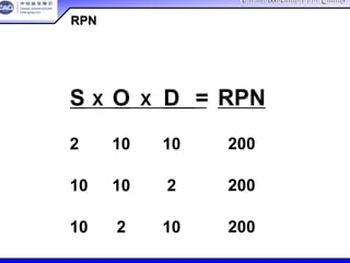 China Association For QualityChina Association For Quality
CQA – All Rights ReservedCQA – All Rights Reserved Donlim FMEA Training 6/10-6/12 , 2005
S X O X D =
2 10 10
10 10 2
10 2 10
RPN
200
200
200
RPNRPN范例范例
 