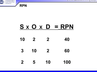 China Association For QualityChina Association For Quality
CQA – All Rights ReservedCQA – All Rights Reserved Donlim FMEA Training 6/10-6/12 , 2005
RPN
40
60
100
S X O X D =
10 2 2
3 10 2
2 5 10
RPNRPN范例范例
 