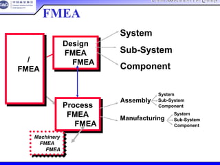 China Association For QualityChina Association For Quality
CQA – All Rights ReservedCQA – All Rights Reserved Donlim FMEA Training 6/10-6/12 , 2005
设计/过
程FMEA
的概念
设计/过
程FMEA
的概念
Component 部件
Design
FMEA
设计FMEA
Design
FMEA
设计FMEA
System 系统
Sub-System 子系统
Process
FMEA
过程FMEA
Process
FMEA
过程FMEA
Assembly
装配
Manufacturing
制造
System 系统
Component 部件
Sub-System 子系统
System 系统
Component 部件
Sub-System 子系统
Machinery
FMEA
机械 FMEA
Machinery
FMEA
机械 FMEA
FMEA类型？
 