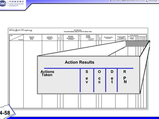 China Association For QualityChina Association For Quality
CQA – All Rights ReservedCQA – All Rights Reserved Donlim FMEA Training 6/10-6/12 , 2005
POTENTIAL
FAILURE MODE AND EFFECTS ANALYSIS
Item
Potential
Failure
Mode
Potential
Effect(s) of
Failure
S
e
v
C
l
a
s
s
Potential
Cause(s)/
Mechanism(s)
of Failure
O
c
c
u
r
Current
Design
Controls
D
e
t
e
c
R.
P.
N.
Recommended
Action(s)
Responsibility
& Target
Completion Date
Action Results
Actions
Taken
S
e
v
O
c
c
D
e
t
R.
P.
N.Function
– Prevention
– Detection
POTENTIAL
FAILURE MODE AND EFFECTS ANALYSIS
Item
Potential
Failure
Mode
Potential
Effect(s) of
Failure
S
e
v
C
l
a
s
s
Potential
Cause(s)/
Mechanism(s)
of Failure
O
c
c
u
r
Current
Design
Controls
D
e
t
e
c
R.
P.
N.
Recommended
Action(s)
Responsibility
& Target
Completion Date
Action Results
Actions
Taken
S
e
v
O
c
c
D
e
t
R.
P.
N.Function
– Prevention
– Detection
Action Results
e
c
Action(s)
Responsibility &
TaFMEA Handbooket
Completion Date
Actions
S
e
O
c
D
e
t
R
P
N
Action Results 措施结果
Actions S O D R
Taken
采取的措施 e c e P
v c t N
4-58
未来的措施未来的措施
 