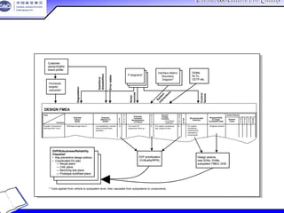 China Association For QualityChina Association For Quality
CQA – All Rights ReservedCQA – All Rights Reserved Donlim FMEA Training 6/10-6/12 , 2005
文件的相互关系文件的相互关系
E-36
Duration of perceived
shift less than X sec ...
Shift takes longer than X ... Low satisfaction, smooth
trans & overall trans
operation ...
Too much D/L
suspension wind-up ...
D/L system compliance
test, engine to tires ...
D/L system
compliance
requirements
cascaded to
components
(Engineer names)
Item
Potential
Failure
Mode
Potential
Effect(s) of
Failure
S
e
v
C
l
a
s
s
Potential
Cause(s)/
Mechanism(s)
of Failure
O
c
c
u
r
Current
Design
Controls
D
e
t
e
c
R.
P.
N.
Recommended
Action(s)
Responsibility
& Target
Completion Date
Action Results
Actions
Taken
S
e
v
O
c
c
D
e
t
R.
P.
N.Function
– Prevention
– Detection
# # #
P-diagrams*P-diagrams*
Interface Matrix/
Boundary
Diagram*
Interface Matrix/
Boundary
Diagram*
DVP/Robustness/Reliability
Checklist*
• Key preventive design actions
• Coordinated DV plan
— Reuse plans
— CAE plans
— Bench/rig test plans
— Prototype build/test plans
DVP/Robustness/Reliability
Checklist*
• Key preventive design actions
• Coordinated DV plan
— Reuse plans
— CAE plans
— Bench/rig test plans
— Prototype build/test plans
DVP/Robustness/Reliability
Checklist*
• Key preventive design actions
• Coordinated DV plan
— Reuse plans
— CAE plans
— Bench/rig test plans
— Prototype build/test plans
* Tools applied from vehicle to subsystem level, then cascaded from subsystems to components
Degradation
Satisfiers/
dissatisfiers
Errorstates
Noise
sources
System
interactions
Control
factors
Customer
wants/GQRS/
brand profile
Customer
wants/GQRS/
brand profile
Prioritized
targets/
cascades*
DVMs,
KLTs,
CETP etc.
DVMs,
KLTs,
CETP etc.
Design actions,
new SDSs, DVMs,
subsystem FMEA, DOE
Design actions,
new SDSs, DVMs,
subsystem FMEA, DOE
DVP prioritization
(Criticality/RPN)
DVP prioritization
(Criticality/RPN)
DESIGN FMEA
 