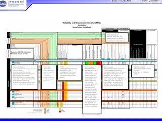 China Association For QualityChina Association For Quality
CQA – All Rights ReservedCQA – All Rights Reserved Donlim FMEA Training 6/10-6/12 , 2005
Noises and Metrics
Noises identified with metric, and upper
and lower limits.
Contract column to indicate
agreement between the creator of
the noise and the receiver.
Blue highlighted X indicates a key
noise that the team are concerned
about based on history or
engineering judgement. Key noise
rows are indicated by a larger font.
Error State
Interactions
Noises that could
possibly cause the
error state.
X indicates a
strong interaction,
0 indicates a weak
interaction
NFMS
Strategy that the team have
adopted (X) or are
investigating (I) to become
more robust to the noise.
Description records basic
details
Test Coverage
Required to Test
indicates which error
states (letter
correspond to error
states) should be
tested for this noise,
base on the Error
State Interactions.
Plan Shortfall
indicates which error
states no test is
planned for that
includes this noise.
DV Status indicates
which error states
have been tested for
against this noise,
with a pass results.
Overall Shortfall is the
combination of the
plan shortfall, and
tests which have not
yet been completed.
Test Coverage
Shows the composite of the two
Test Interaction matrices. It
indicates for each noise, and each
test, which error states will be
tested for. This provides a
measure of the efficiency of the
test - a test with very few letters is
inefficient, while a test with a
column full of letters is very
efficient. Resource should be
focused on the efficient tests.
Test Interactions
Records which test can
detect which Error States
and check for Ideal function
Test Interactions
Records which test includes
the noise
Not shown on the printed
version
稳健性与可靠性查检表稳健性与可靠性查检表
 