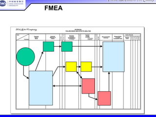 China Association For QualityChina Association For Quality
CQA – All Rights ReservedCQA – All Rights Reserved Donlim FMEA Training 6/10-6/12 , 2005
POTENTIAL
FAILURE MODE AND EFFECTS ANALYSIS
Item
Potential
Failure
Mode
Potential
Effect(s) of
Failure
S
e
v
C
l
a
s
s
Potential
Cause(s)/
Mechanism(s)
of Failure
O
c
c
u
r
Current
Design
Controls
D
e
t
e
c
R.
P.
N.
Recommended
Action(s)
Responsibility
& Target
Completion Date
Action Results
Actions
Taken
S
e
v
O
c
c
D
e
t
R.
P.
N.Function
– Prevention
– Detection
POTENTIAL
FAILURE MODE AND EFFECTS ANALYSIS
Item
Potential
Failure
Mode
Potential
Effect(s) of
Failure
S
e
v
C
l
a
s
s
Potential
Cause(s)/
Mechanism(s)
of Failure
O
c
c
u
r
Current
Design
Controls
D
e
t
e
c
R.
P.
N.
Recommended
Action(s)
Responsibility
& Target
Completion Date
Action Results
Actions
Taken
S
e
v
O
c
c
D
e
t
R.
P.
N.Function
– Prevention
– Detection
过程FMEA
 