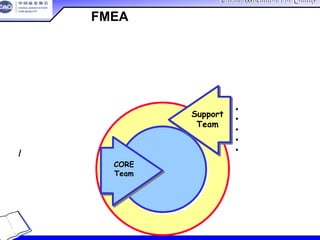 China Association For QualityChina Association For Quality
CQA – All Rights ReservedCQA – All Rights Reserved Donlim FMEA Training 6/10-6/12 , 2005
制造/过程工程师
设计工程师 CORE
Team
核心小组
代表来自：
• 专家
• 供方
• 维修技师
• 生产
• 下一个过程的工程师
Support
Team
支持小组
5-5
过程FMEA小组
 