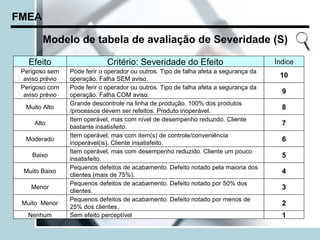 FMEA

        Modelo de tabela de avaliação de Severidade (S)

   Efeito                     Critério: Severidade do Efeito                           Índice
 Perigoso sem    Pode ferir o operador ou outros. Tipo de falha afeta a segurança da
  aviso prévio   operação. Falha SEM aviso.
                                                                                        10
 Perigoso com    Pode ferir o operador ou outros. Tipo de falha afeta a segurança da
  aviso prévio   operação. Falha COM aviso.
                                                                                         9
                 Grande descontrole na linha de produção. 100% dos produtos
  Muito Alto
                 /processos devem ser refeitos. Produto inoperável.
                                                                                         8
                 Item operável, mas com nível de desempenho reduzido. Cliente
     Alto
                 bastante insatisfeito.
                                                                                         7
                 Item operável, mas com item(s) de controle/conveniência
  Moderado
                 inoperável(is). Cliente insatisfeito.
                                                                                         6
                 Item operável, mas com desempenho reduzido. Cliente um pouco
    Baixo
                 insatisfeito.
                                                                                         5
                 Pequenos defeitos de acabamento. Defeito notado pela maioria dos
 Muito Baixo
                 clientes (mais de 75%).
                                                                                         4
                 Pequenos defeitos de acabamento. Defeito notado por 50% dos
    Menor
                 clientes.
                                                                                         3
                 Pequenos defeitos de acabamento. Defeito notado por menos de
 Muito Menor
                 25% dos clientes.
                                                                                         2
   Nenhum        Sem efeito perceptível                                                  1
 