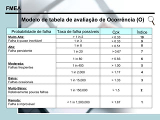FMEA

         Modelo de tabela de avaliação de Ocorrência (O)

  Probabilidade de falha      Taxa de falha possíveis   Cpk      Índice
Muito Alta:                            > 1 in 2         < 0.33     10
Falha é quase inevitável                1 in 3          > 0.33      9
Alta:                                   1 in 8          > 0.51      8
Falha persistente                      1 in 20          > 0.67     7

                                       1 in 80          > 0.83     6
Moderada:
                                      1 in 400          > 1.00     5
Falhas freqüentes
                                     1 in 2,000         > 1.17     4
Baixa:
                                     1 in 15,000        > 1.33     3
Falhas ocasionais

Muito Baixa:
                                     1 in 150,000       > 1.5      2
Relativamente poucas falhas

Remota:
                                   < 1 in 1,500,000     > 1.67     1
Falha é improvável
 