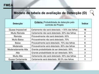 FMEA

       Modelo de tabela de avaliação de Detecção (D)

                         Critério: Probabilidade de detecção pelo
     Detecção                                                           Índice
                                    controle de Projeto

  Quase Impossível    Certamente não será detectado. < 55% das falhas    10
    Muito Remota      Certamente não será detectado. 60% das falhas       9
      Remota          Provavelmente não será detectado. 65%               8
     Muito Baixa      Provavelmente não será detectado. 70%               7
        Baixa         Provavelmente será detectado. 75% das falhas        6
     Moderada         Provavelmente será detectado. 80% das falhas        5
 Moderadamente Alta   Grande probabilidade de ser detectado. 85%          4
         Alta         Grande probabilidade de ser detectado. 90%          3
     Muito Alta       Certamente não será detectado. 95% das falhas       2
  Quase Certamente    Certamente será detectado. 99.5% das falhas         1
 