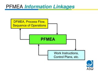 Fmea Guidelines.pdf FMEA practice guide for Automotive industry in India only.pdf
