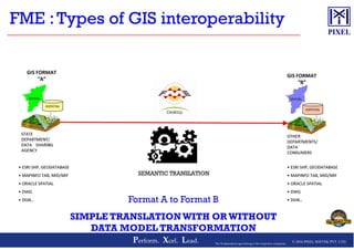 FME :Types of GIS interoperability
© 2016 PIXEL SOFTEK PVT. LTD.Perform. Xcel. Lead. 31The Trademarks/Logos belong to the respective companies
Format A to Format B
SIMPLE TRANSLATIONWITH ORWITHOUT
DATA MODEL TRANSFORMATION
SEMANTIC TRANSLATION
 