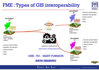FME :Types of GIS interoperability
© 2016 PIXEL SOFTEK PVT. LTD.Perform. Xcel. Lead. 32The Trademarks/Logos belong to the respective companies
ONE - TO - MANY FORMATS
DATA SHARING
SEMANTIC TRANSLATION
(DATA MODEL TRANSFORMATION)
 