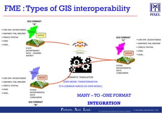 FME :Types of GIS interoperability
© 2016 PIXEL SOFTEK PVT. LTD.Perform. Xcel. Lead. 33The Trademarks/Logos belong to the respective companies
MANY – TO -ONE FORMAT
INTEGRATION
SEMANTIC TRANSLATION
(DATA MODEL TRANSFORMATION
TO A COMMON AGREED GIS DATA MODEL)
 