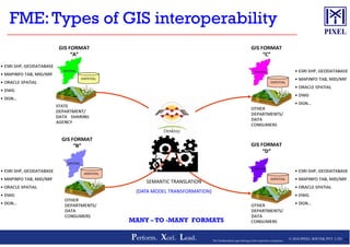 FME:Types of GIS interoperability
© 2016 PIXEL SOFTEK PVT. LTD.Perform. Xcel. Lead. 34The Trademarks/Logos belong to the respective companies
MANY – TO -MANY FORMATS
SEMANTIC TRANSLATION
(DATA MODEL TRANSFORMATION)
 