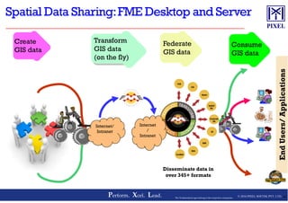 Federate
GIS data
EndUsers/Applications
Consume
GIS data
Transform
GIS data
(on the fly)
Create
GIS data
© 2016 PIXEL SOFTEK PVT. LTD.Perform. Xcel. Lead. 42The Trademarks/Logos belong to the respective companies
EndUsers/Applications
Internet
/
Intranet
Internet/
Intranet
Disseminate data in
over 345+ formats
 