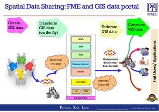 EndUsers/Applications
WMS
WFS
WCS
Federate
GIS data
Transform
GIS data
(on the fly)
Create
GIS data
Consume
GIS data
© 2016 PIXEL SOFTEK PVT. LTD.Perform. Xcel. Lead. 43The Trademarks/Logos belong to the respective companies
EndUsers/Applications
Disseminate
data in over
345+ formats
ISO OGC
Discovery Service
WCS
Viewer
Geoportal
GIS data Internet/
Intranet
Internet/
Intranet
 