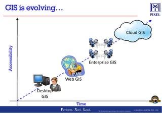 Accessibility
Cloud GIS
© 2016 PIXEL SOFTEK PVT. LTD.Perform. Xcel. Lead. 7The Trademarks/Logos belong to the respective companies
Accessibility
Time
Desktop
GIS
Web GIS
Enterprise GIS
 