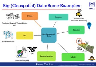 Big (Geospatial)Big (Geospatial)
SensorsSensors
LocationLocation
OthersOthers
Sensor based
Real time Monitoring
Attribute/ Textual/Video/Photo
etc
© 2016 PIXEL SOFTEK PVT. LTD.Perform. Xcel. Lead. 9The Trademarks/Logos belong to the respective companies
LiDAR
Big (Geospatial)
Data
Big (Geospatial)
Data
LiDARLiDAR
Remote SensingRemote Sensing
IoTIoT
Satellite Imagery
UAV
Crowdsourcing
 
