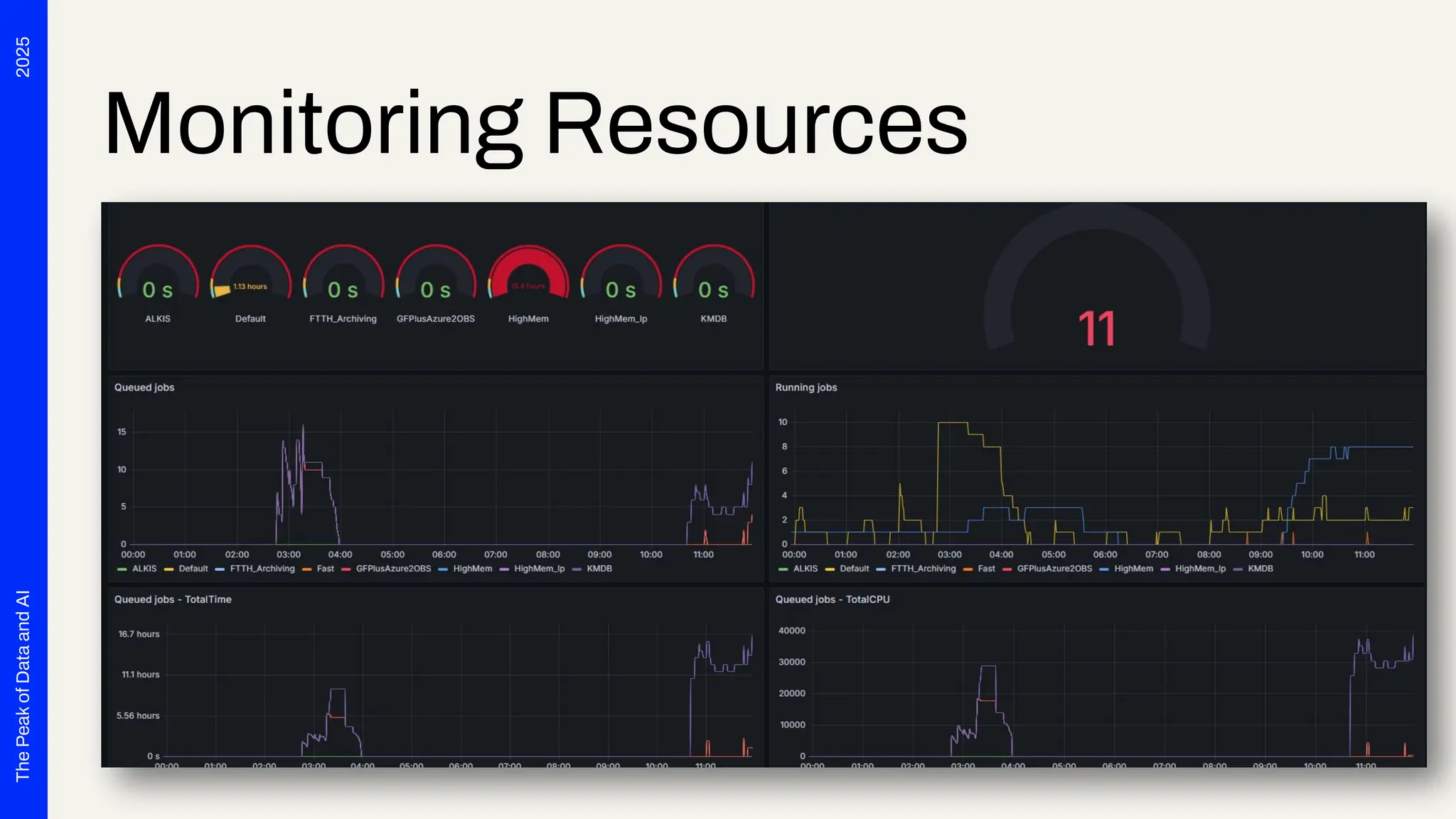2025
The
Peak
of
Data
and
AI
Monitoring Resources
 