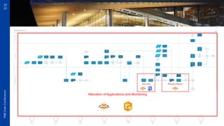 20
22
FME
User
Conference
Allocation of Applications and Monitoring
 