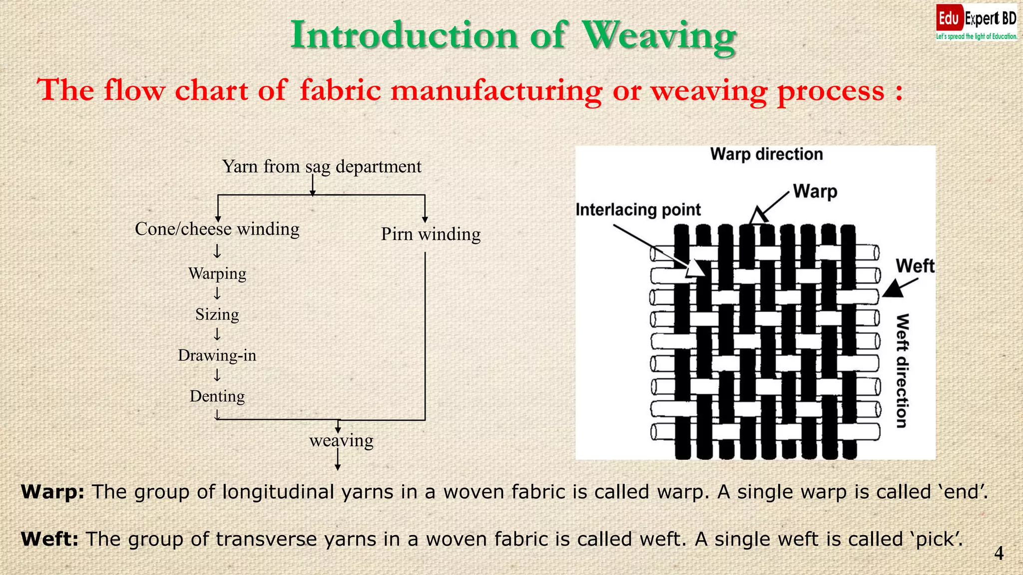 Introduction of Weaving
The flow chart of fabric manufacturing or weaving process :
4
Cone/cheese winding
↓
Warping
↓
Sizing
↓
Drawing-in
↓
Denting
↓
Yarn from sag department
Pirn winding
weaving
Warp: The group of longitudinal yarns in a woven fabric is called warp. A single warp is called ‘end’.
Weft: The group of transverse yarns in a woven fabric is called weft. A single weft is called ‘pick’.
 