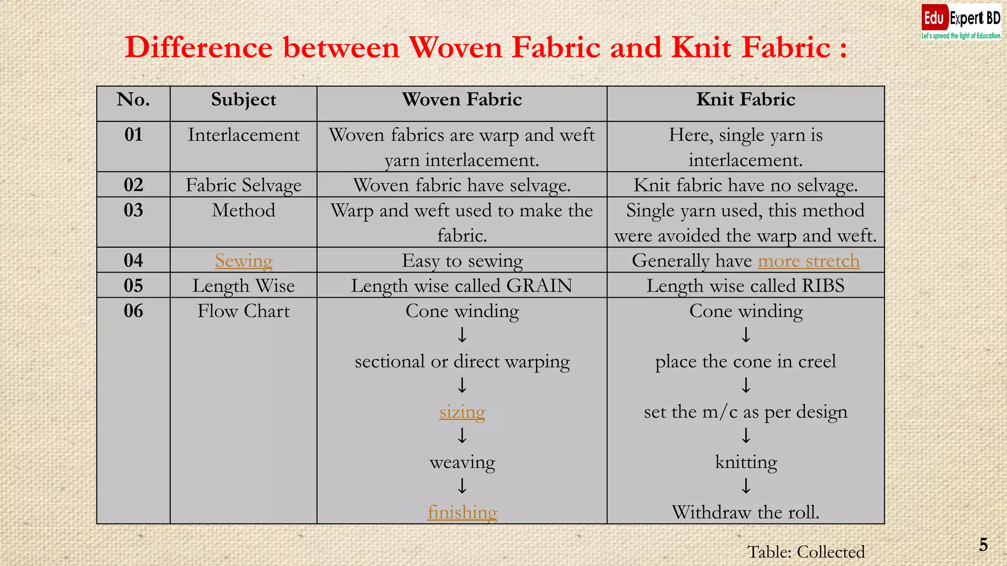 Difference between Woven Fabric and Knit Fabric :
5
No. Subject Woven Fabric Knit Fabric
01 Interlacement Woven fabrics are warp and weft
yarn interlacement.
Here, single yarn is
interlacement.
02 Fabric Selvage Woven fabric have selvage. Knit fabric have no selvage.
03 Method Warp and weft used to make the
fabric.
Single yarn used, this method
were avoided the warp and weft.
04 Sewing Easy to sewing Generally have more stretch
05 Length Wise Length wise called GRAIN Length wise called RIBS
06 Flow Chart Cone winding
↓
sectional or direct warping
↓
sizing
↓
weaving
↓
finishing
Cone winding
↓
place the cone in creel
↓
set the m/c as per design
↓
knitting
↓
Withdraw the roll.
Table: Collected
 