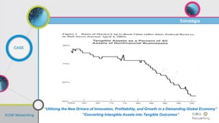 SLOW Networking
Estratégia
CASE
“Utilizing the New Drivers of Innovation, Profitability, and Growth in a Demanding Global Economy”
“Converting Intangible Assets into Tangible Outcomes”
 