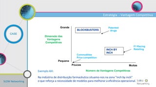 SLOW Networking
CASE
Grande
Dimensão das
Vantagens
Competitivas
BLOCKBUSTERS
INCH BY
INCH
Número de Vantagens Competitivas
Pequena
F1 Racing
Retailing
Poucas Muitas
Patented
drugs
Commodities
Price competition
Exemplo AH:
Na indústria de distribuição farmacêutica situamo-nos na zona "inch by inch“
o que reforça a necessidade de modelos para melhorar a eficiência operacional.
Estratégia - Vantagem Competitiva
 