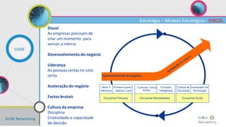 SLOW Networking
CASE
Discol
As empresas precisam de
criar um momento para
vencer a inércia
Desenvolvimento do negócio
Liderança
As pessoas certas no sitío
certo
Aceleração do negócio
Factos brutais
Cultura da empresa
Disciplina
Criatividade e capacidade
de decisão
Estratégia - Modelo Estratégico - DISCOL
 