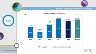 SLOW Networking
CASE
15,4
8,1
18,8
27,5
24,4 26,2
2,54%
1,61%
3,54%
4,33%
4,00%
4,17%
0,00%
0,50%
1,00%
1,50%
2,00%
2,50%
3,00%
3,50%
4,00%
4,50%
5,00%
0,0
5,0
10,0
15,0
20,0
25,0
30,0
2010 2011 2012 2013 2014 BU 2015
Trading Profit (excl. bad debts)
Trading Profit Trading profit (% da faturação)
€m
Exemplo Alliance Healthcare - Resultados
 