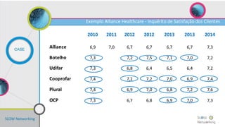 SLOW Networking
CASE
Exemplo Alliance Healthcare - Inquérito de Satisfação dos Clientes
 