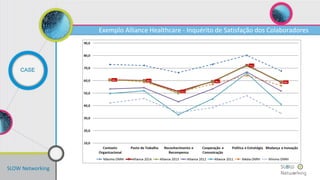 SLOW Networking
CASE
Exemplo Alliance Healthcare - Inquérito de Satisfação dos Colaboradores
 