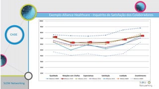 SLOW Networking
CASE
Exemplo Alliance Healthcare - Inquérito de Satisfação dos Colaboradores
 