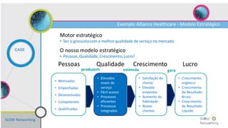 SLOW Networking
CASE
Exemplo Alliance Healthcare - Modelo Estratégico
 