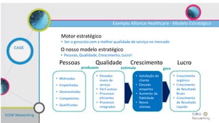 SLOW Networking
CASE
Exemplo Alliance Healthcare - Modelo Estratégico
 