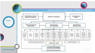 SLOW Networking
CASE
Exemplo Alliance Healthcare - Modelo Operacional
 